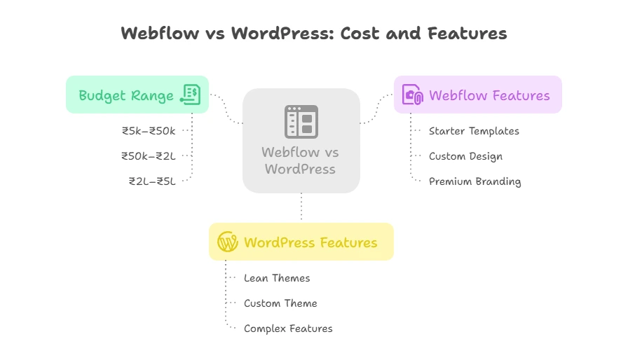 Webflow vs WordPress in India (2025)_ Costs,
