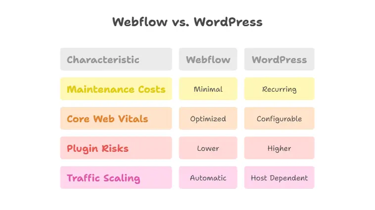 Webflow vs WordPress in India (2025)