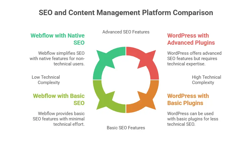 SEO, Content, and CMS Workflow