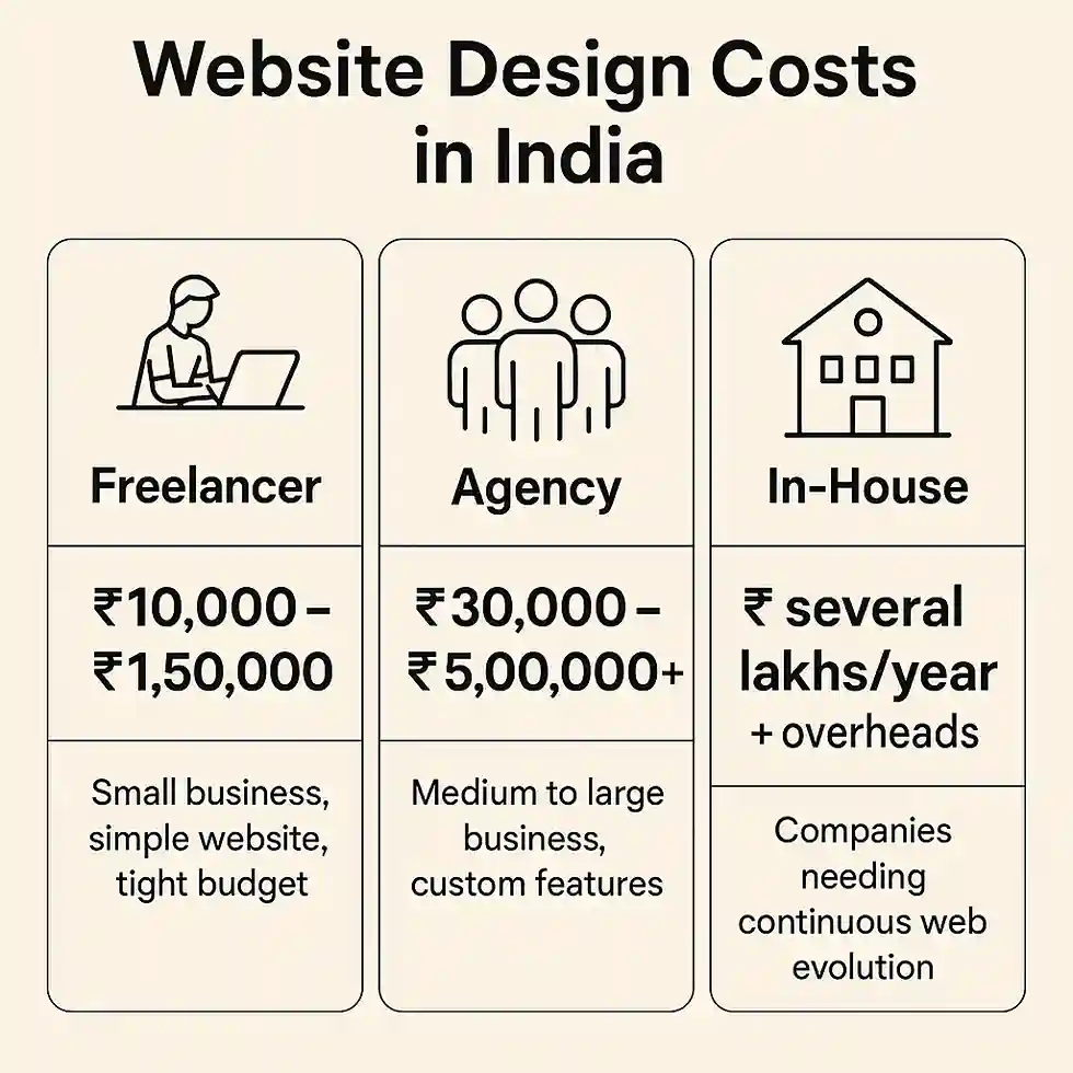 Website design costs in India (freelancer vs agency vs in-house) with ranges
